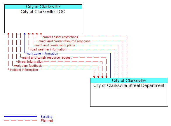 City of Clarksville TOC to City of Clarksville Street Department Interface Diagram