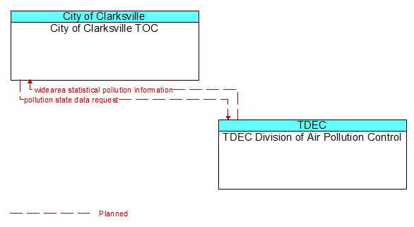 City of Clarksville TOC to TDEC Division of Air Pollution Control Interface Diagram