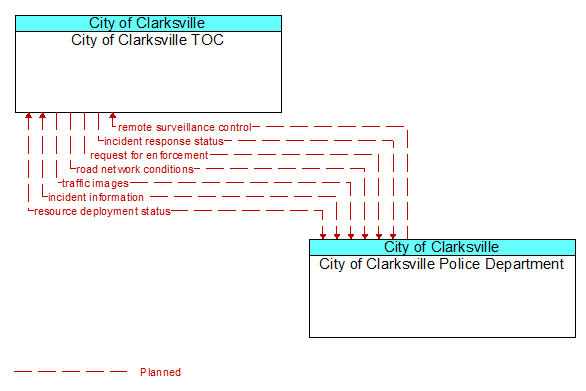 City of Clarksville TOC to City of Clarksville Police Department Interface Diagram