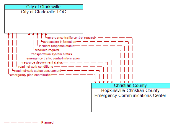 City of Clarksville TOC to Hopkinsville-Christian County Emergency Communications Center Interface Diagram