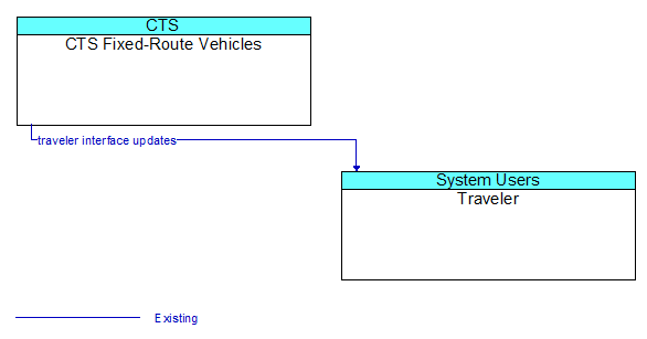 CTS Fixed-Route Vehicles to Traveler Interface Diagram