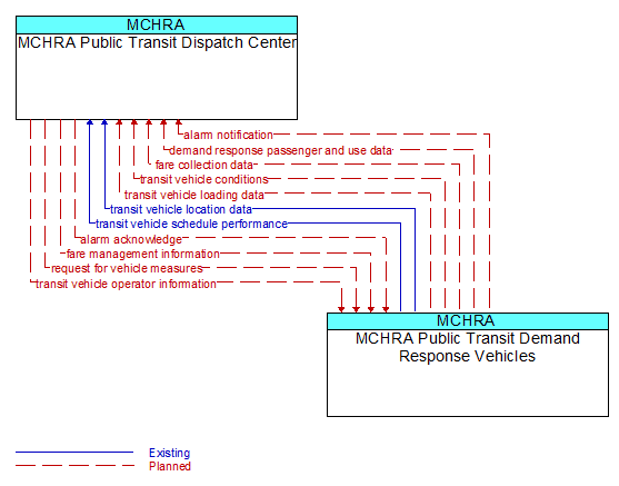 MCHRA Public Transit Dispatch Center to MCHRA Public Transit Demand Response Vehicles Interface Diagram