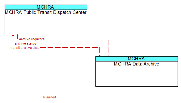 MCHRA Public Transit Dispatch Center to MCHRA Data Archive Interface Diagram