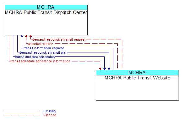 MCHRA Public Transit Dispatch Center to MCHRA Public Transit Website Interface Diagram