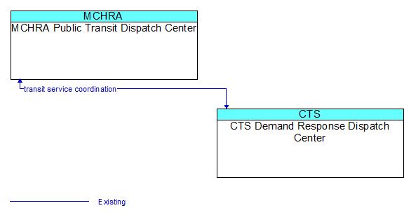 MCHRA Public Transit Dispatch Center to CTS Demand Response Dispatch Center Interface Diagram