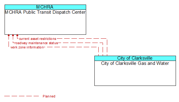 MCHRA Public Transit Dispatch Center to City of Clarksville Gas and Water Interface Diagram