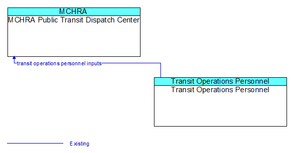 MCHRA Public Transit Dispatch Center to Transit Operations Personnel Interface Diagram