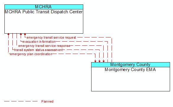 MCHRA Public Transit Dispatch Center to Montgomery County EMA Interface Diagram