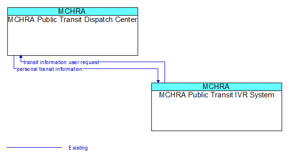 MCHRA Public Transit Dispatch Center to MCHRA Public Transit IVR System Interface Diagram