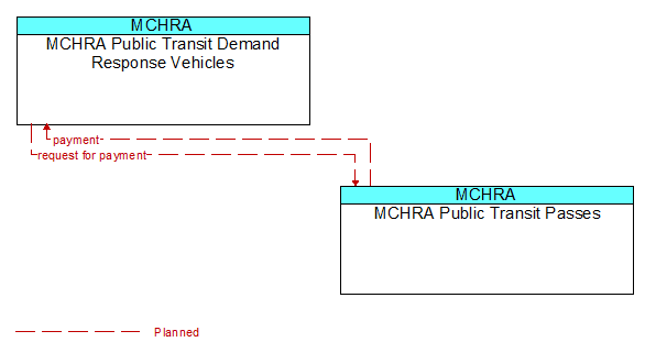 MCHRA Public Transit Demand Response Vehicles to MCHRA Public Transit Passes Interface Diagram