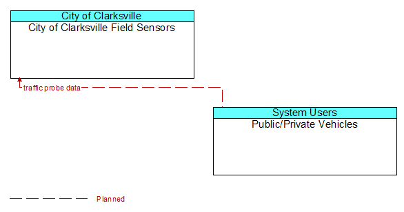 City of Clarksville Field Sensors to Public/Private Vehicles Interface Diagram