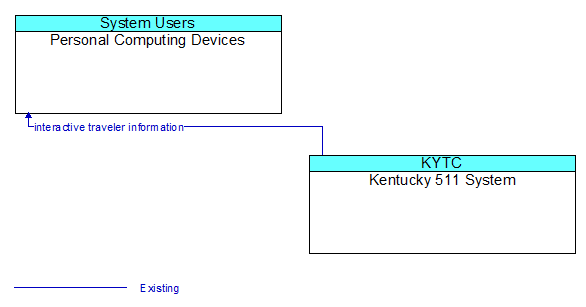 Personal Computing Devices to Kentucky 511 System Interface Diagram