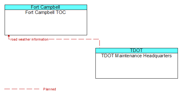 Fort Campbell TOC to TDOT Maintenance Headquarters Interface Diagram