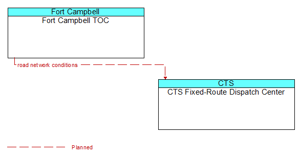 Fort Campbell TOC to CTS Fixed-Route Dispatch Center Interface Diagram