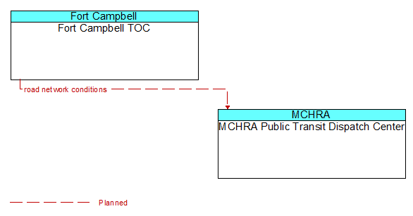 Fort Campbell TOC to MCHRA Public Transit Dispatch Center Interface Diagram