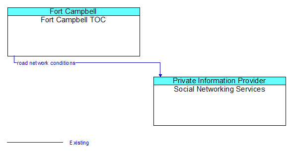 Fort Campbell TOC to Social Networking Services Interface Diagram