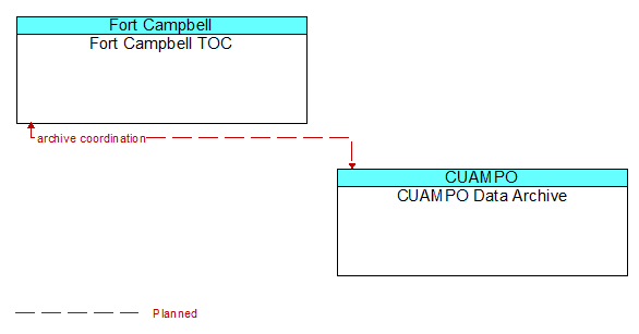 Fort Campbell TOC to CUAMPO Data Archive Interface Diagram