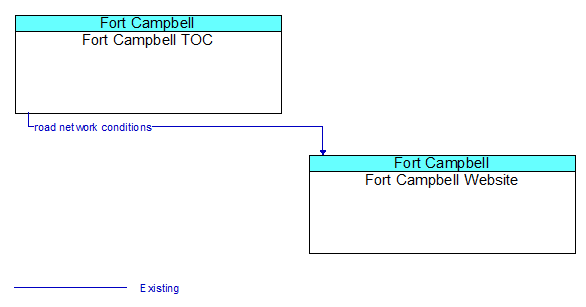 Fort Campbell TOC to Fort Campbell Website Interface Diagram