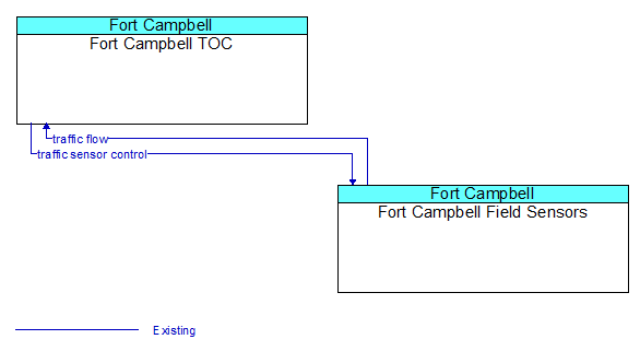 Fort Campbell TOC to Fort Campbell Field Sensors Interface Diagram