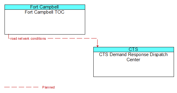 Fort Campbell TOC to CTS Demand Response Dispatch Center Interface Diagram