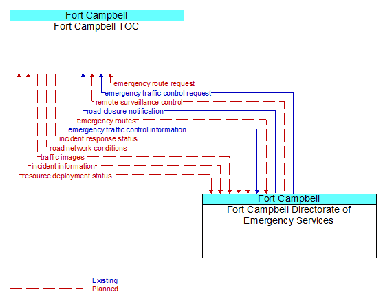 Fort Campbell TOC to Fort Campbell Directorate of Emergency Services Interface Diagram