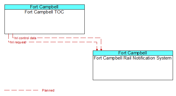 Fort Campbell TOC to Fort Campbell Rail Notification System Interface Diagram