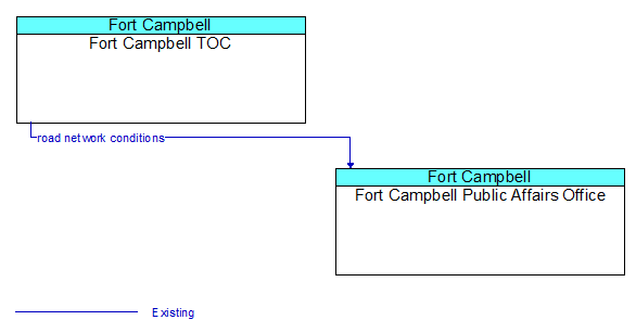 Fort Campbell TOC to Fort Campbell Public Affairs Office Interface Diagram