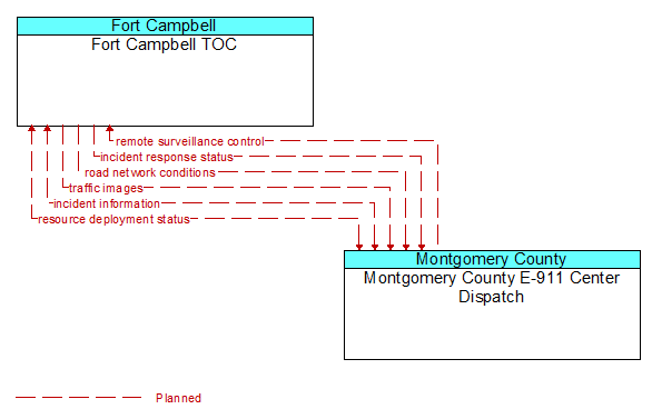 Fort Campbell TOC to Montgomery County E-911 Center Dispatch Interface Diagram