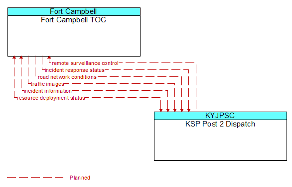 Fort Campbell TOC to KSP Post 2 Dispatch Interface Diagram