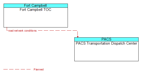 Fort Campbell TOC to PACS Transportation Dispatch Center Interface Diagram