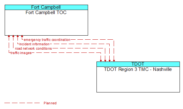 Fort Campbell TOC to TDOT Region 3 TMC - Nashville Interface Diagram