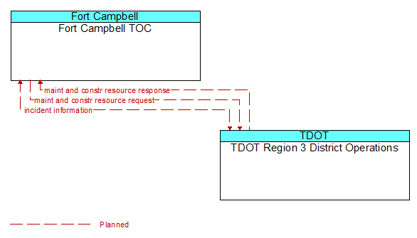 Fort Campbell TOC to TDOT Region 3 District Operations Interface Diagram