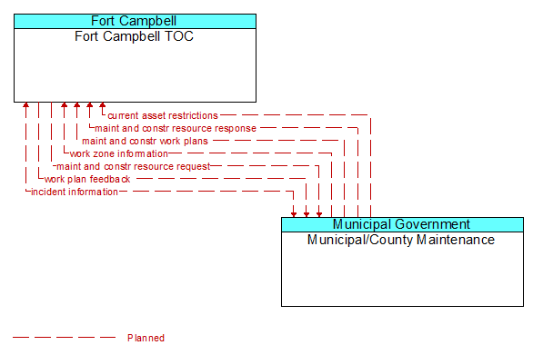 Fort Campbell TOC to Municipal/County Maintenance Interface Diagram