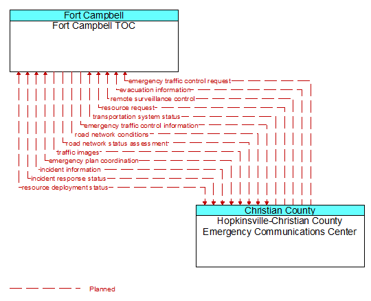 Fort Campbell TOC to Hopkinsville-Christian County Emergency Communications Center Interface Diagram