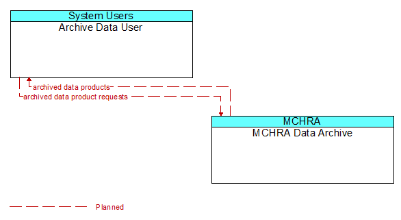 Archive Data User to MCHRA Data Archive Interface Diagram