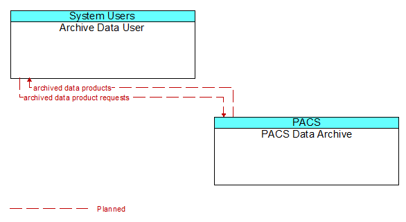 Archive Data User to PACS Data Archive Interface Diagram