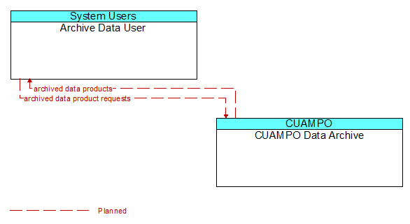 Archive Data User to CUAMPO Data Archive Interface Diagram