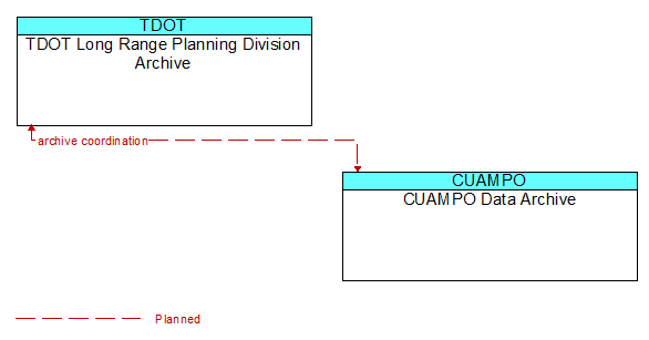 TDOT Long Range Planning Division Archive to CUAMPO Data Archive Interface Diagram