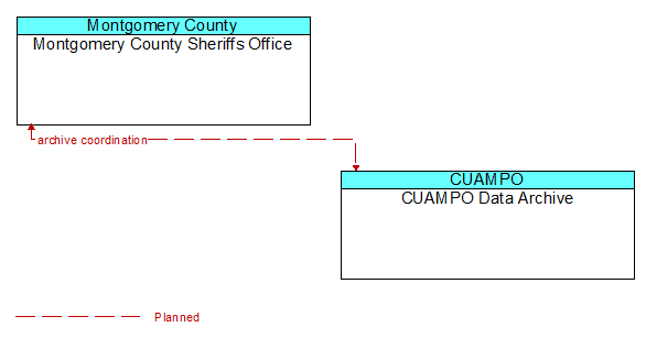 Montgomery County Sheriffs Office to CUAMPO Data Archive Interface Diagram