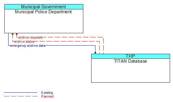 Municipal Police Department to TITAN Database Interface Diagram