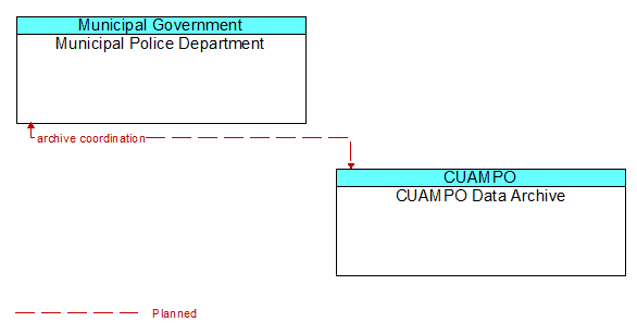 Municipal Police Department to CUAMPO Data Archive Interface Diagram