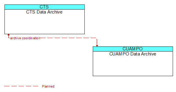 CTS Data Archive to CUAMPO Data Archive Interface Diagram