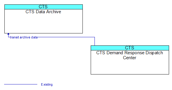 CTS Data Archive to CTS Demand Response Dispatch Center Interface Diagram