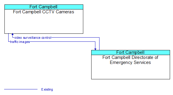 Fort Campbell CCTV Cameras to Fort Campbell Directorate of Emergency Services Interface Diagram