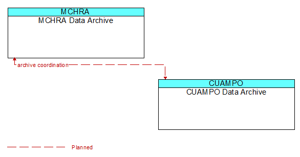 MCHRA Data Archive to CUAMPO Data Archive Interface Diagram