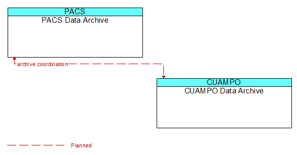 PACS Data Archive to CUAMPO Data Archive Interface Diagram