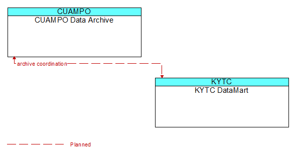 CUAMPO Data Archive to KYTC DataMart Interface Diagram