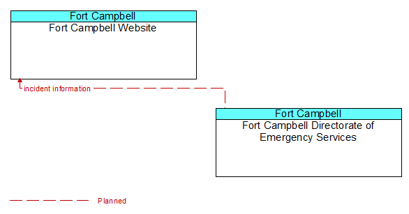 Fort Campbell Website to Fort Campbell Directorate of Emergency Services Interface Diagram