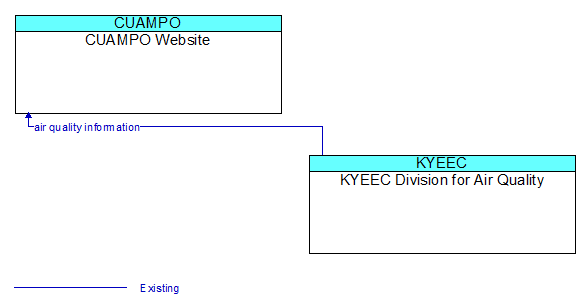 CUAMPO Website to KYEEC Division for Air Quality Interface Diagram