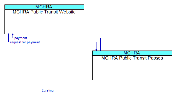 MCHRA Public Transit Website to MCHRA Public Transit Passes Interface Diagram